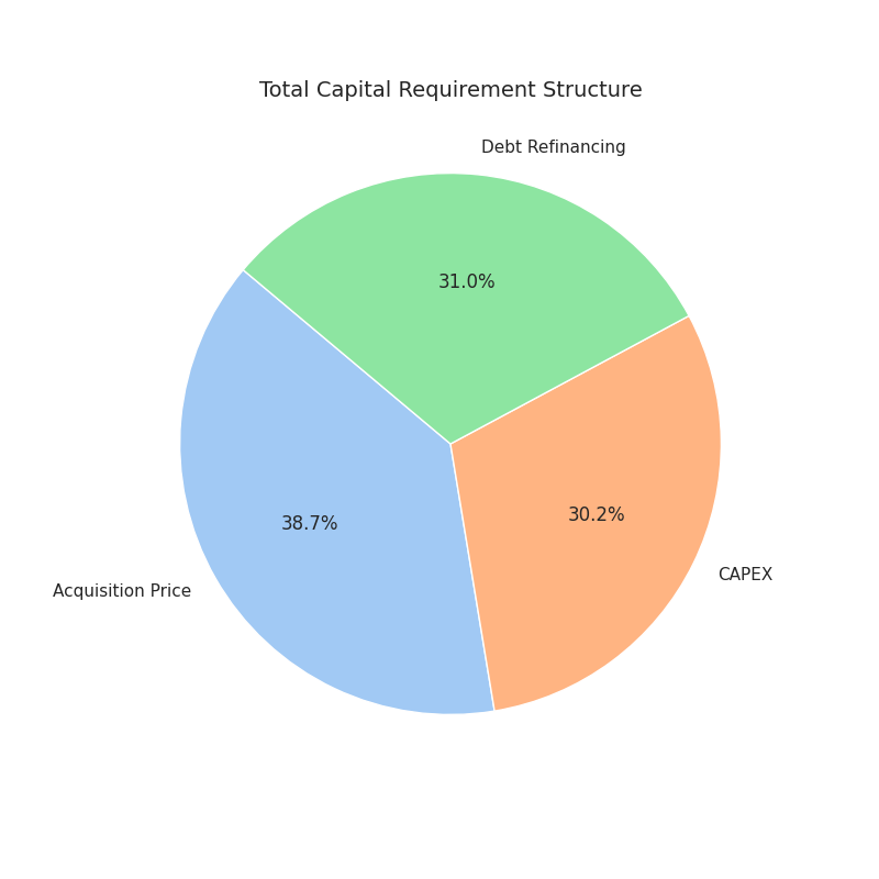 Total capital requirement structure
