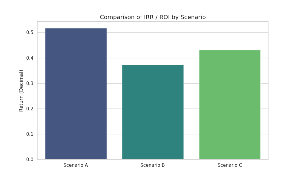 Comparison of IRR / ROI by scenario